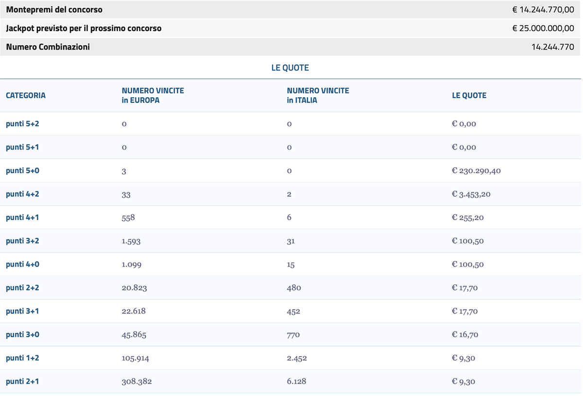 Estrazione EuroJackpot 16 luglio 2024