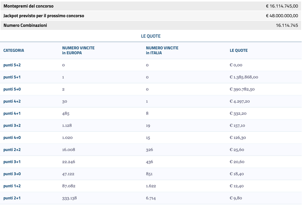 Estrazione EuroJackpot di oggi 13 agosto 2024