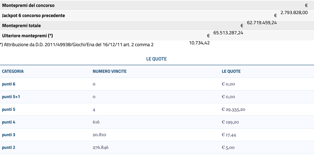 Estrazione del Lotto di oggi 19 agosto 2024 SuperEnalotto