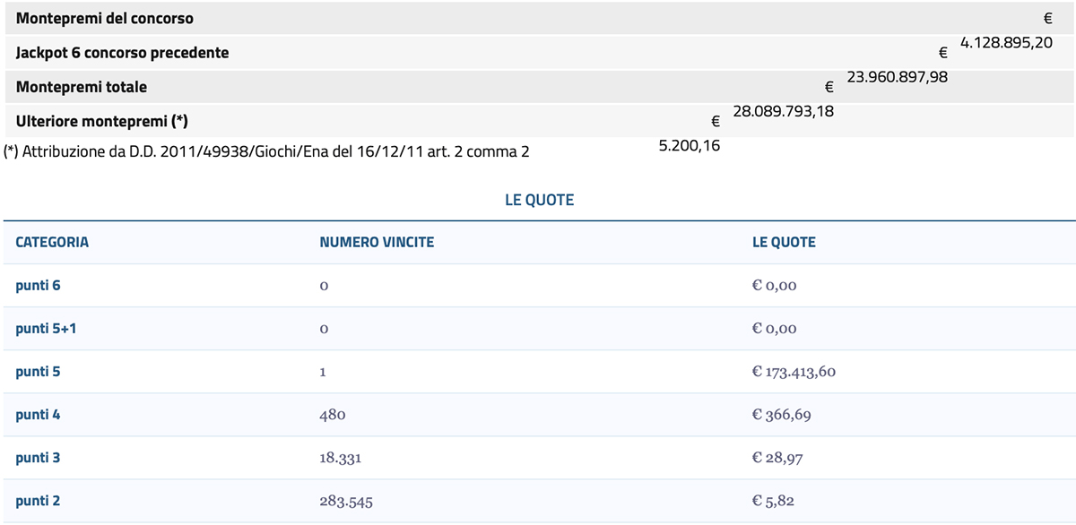 Estrazione del Lotto 31 ottobre 2024 e SuperEnalotto