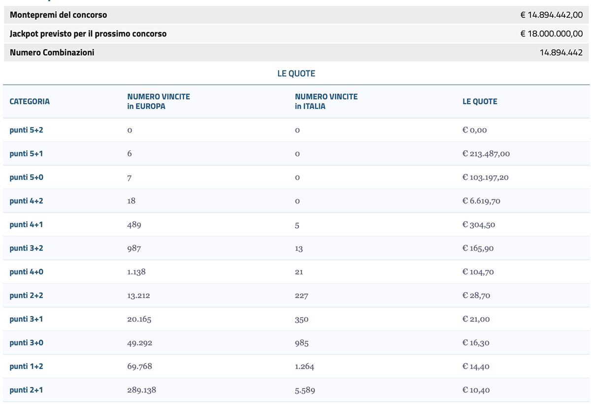 Estrazione EuroJackpot 17 dicembre 2024