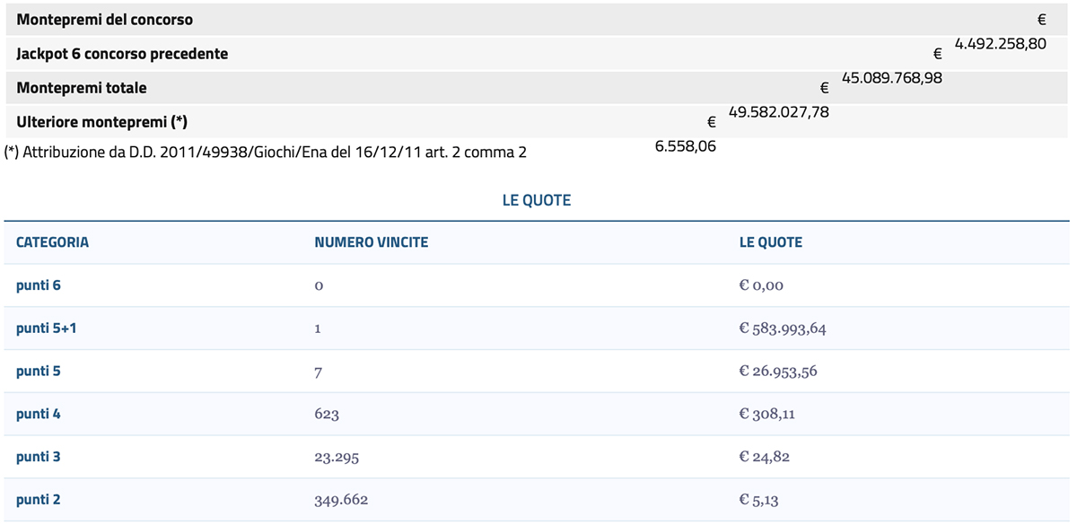 Estrazione del Lotto 17 dicembre 2024 e SuperEnalotto