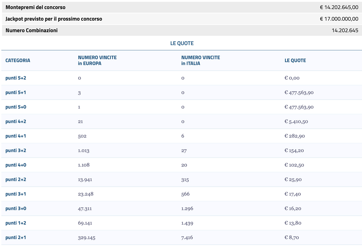 Estrazione EuroJackpot del 18 febbraio 2025