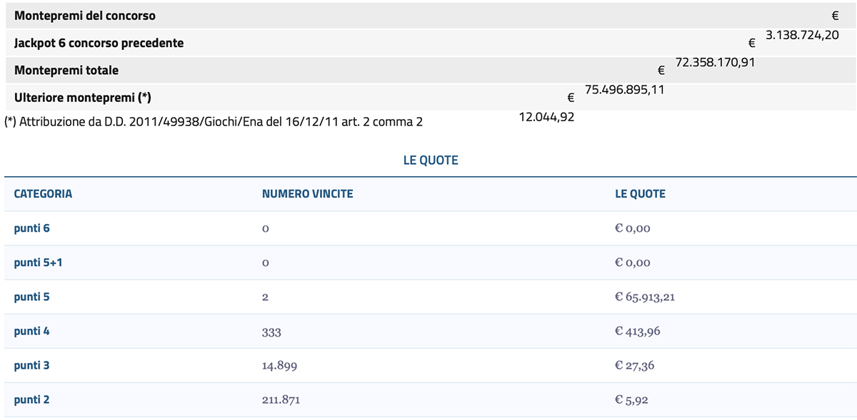 Estrazione del Lotto del 14 febbraio 2025 e SuperEnalotto