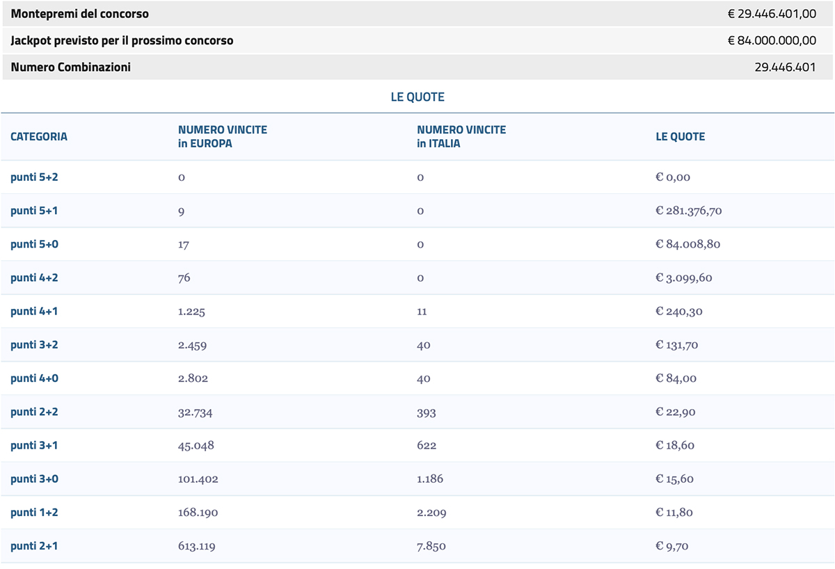 Estrazione EuroJackpot 14 marzo 2025