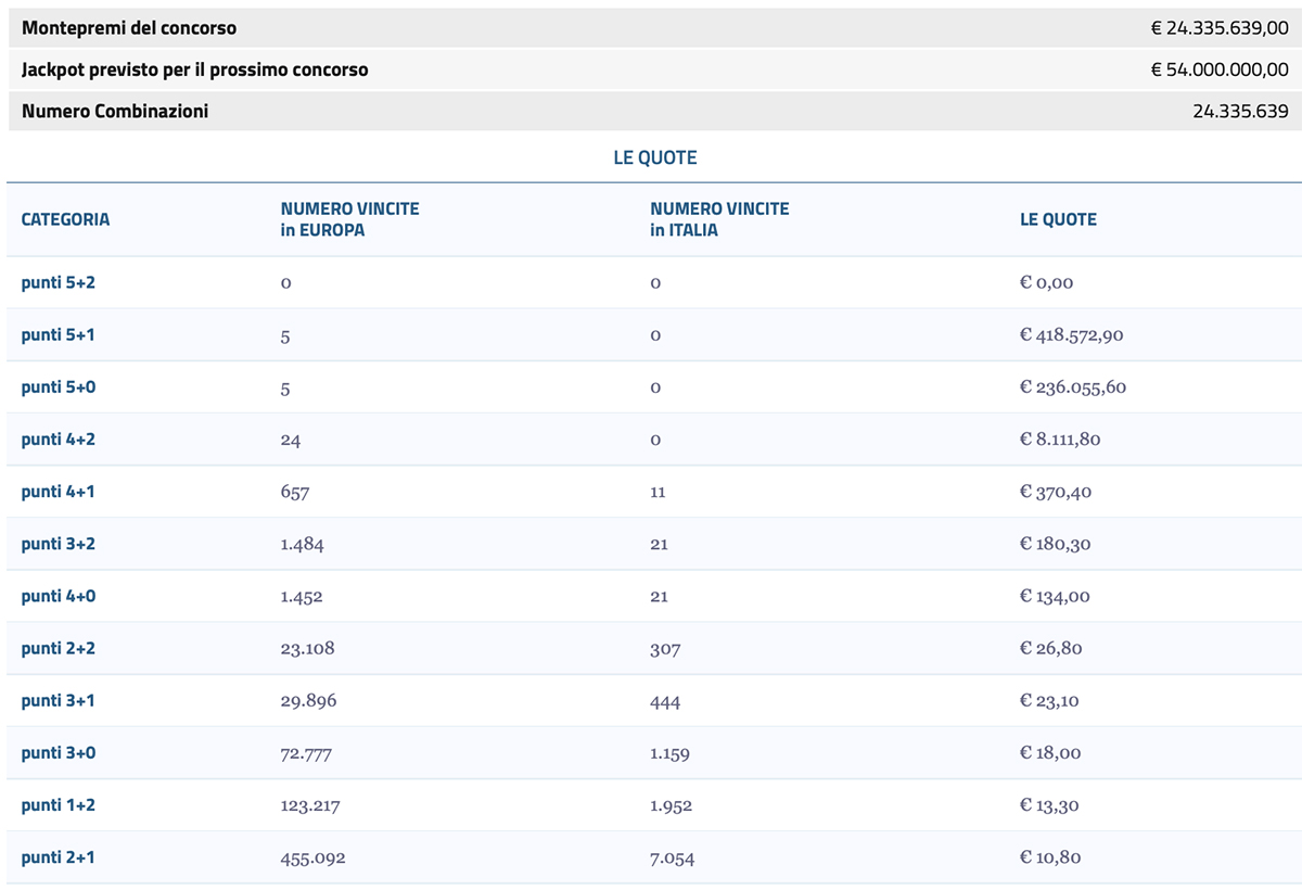 Estrazione EuroJackpot 11 aprile 2025