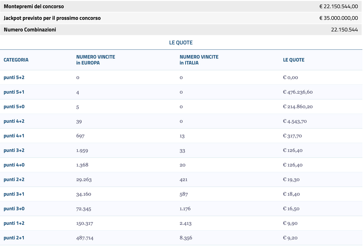 Estrazione EuroJackpot di oggi 4 aprile 2025