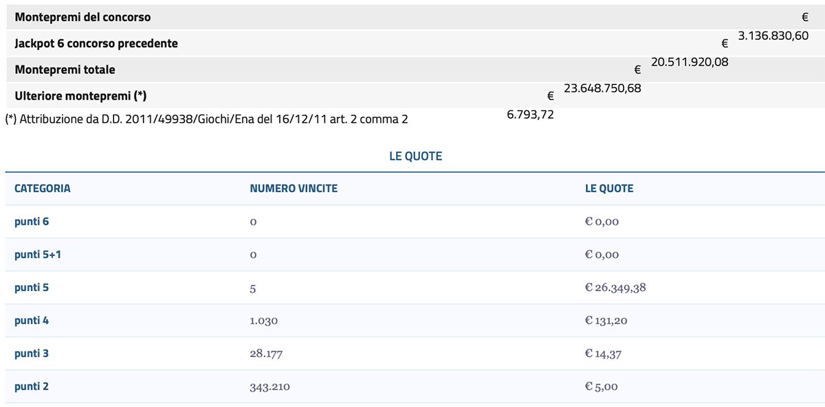 Estrazioni del Lotto 18 aprile 2025 SuperEnalotto