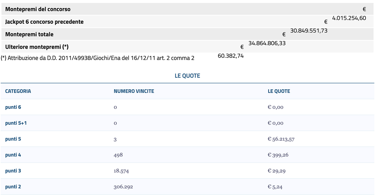 Estrazioni del Lotto 13 maggio 2025 e SuperEnalotto