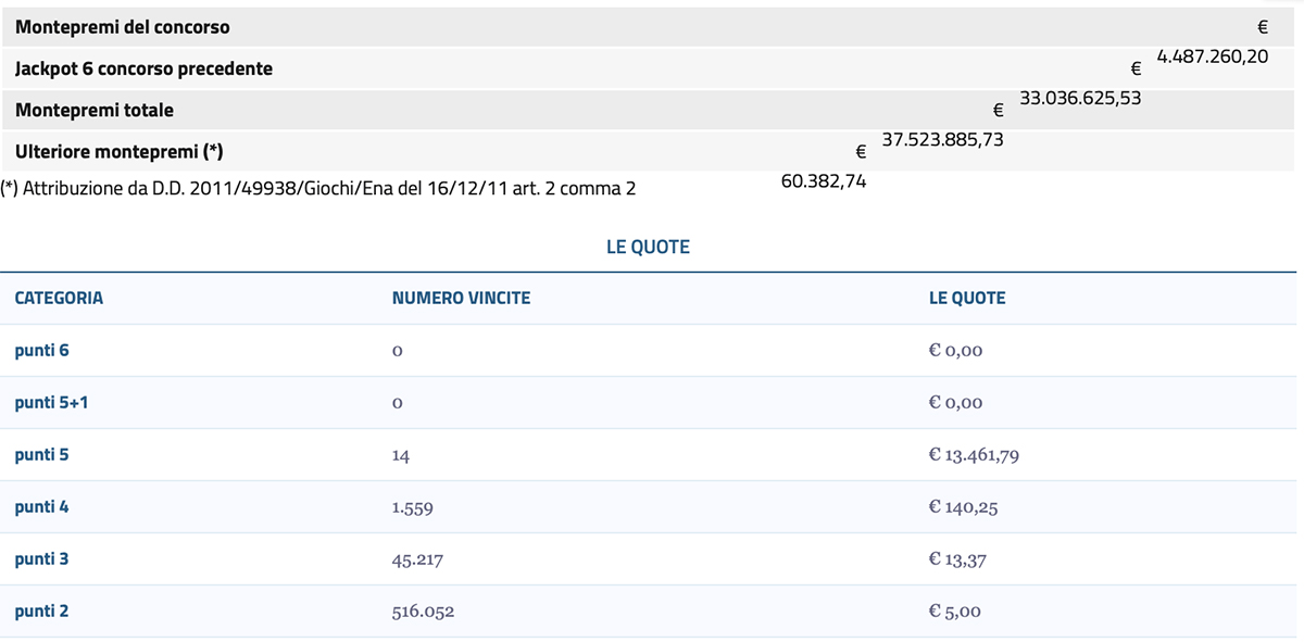 Estrazioni del Lotto del 17 maggio 2025 e SuperEnalotto