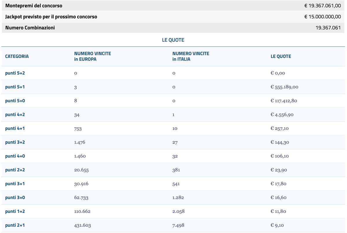 Estrazione EuroJackpot oggi 20 giugno 2025