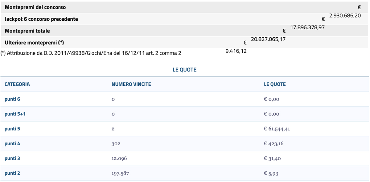 Estrazione del Lotto 27 giugno 2025 e SuperEnalotto