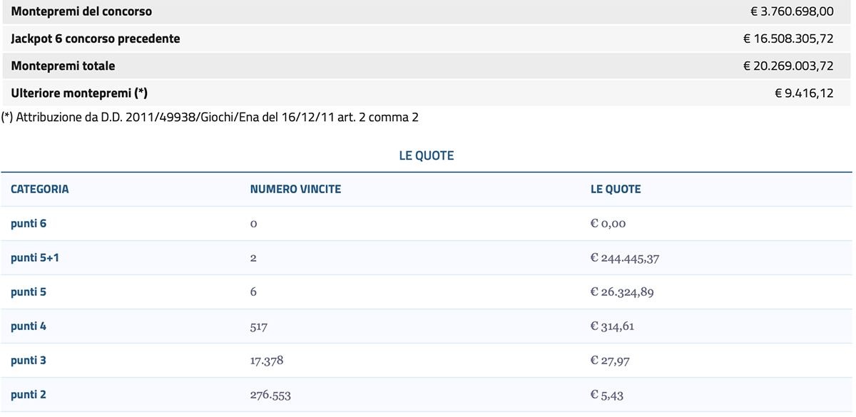 Estrazione del Lotto oggi 24 giugno 2025 e SuperEnalotto
