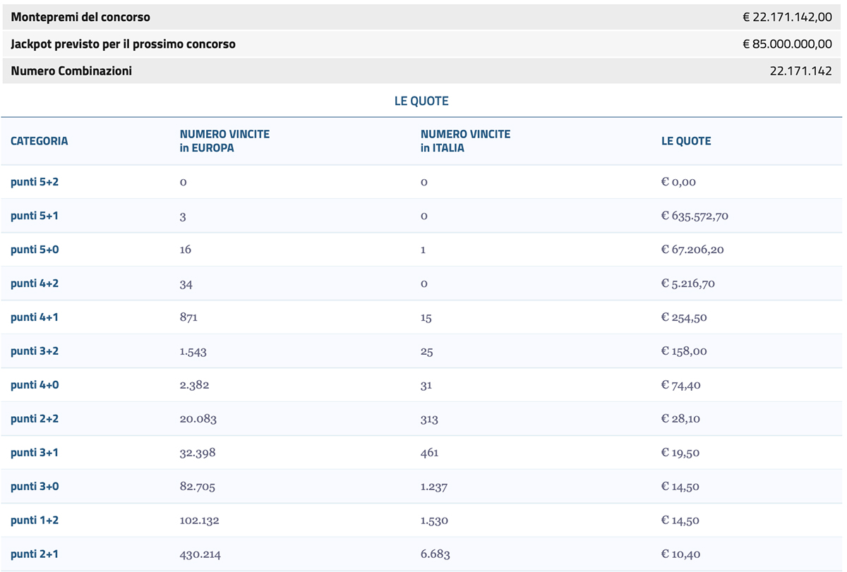 Estrazione EuroJackpot 15 luglio 2025