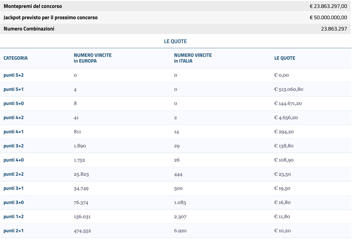 Estrazione EuroJackpot 4 Luglio 2025