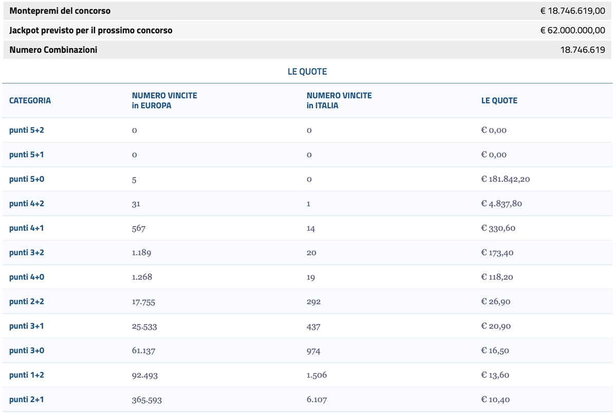 Estrazione EuroJackpot oggi 8 luglio 2025