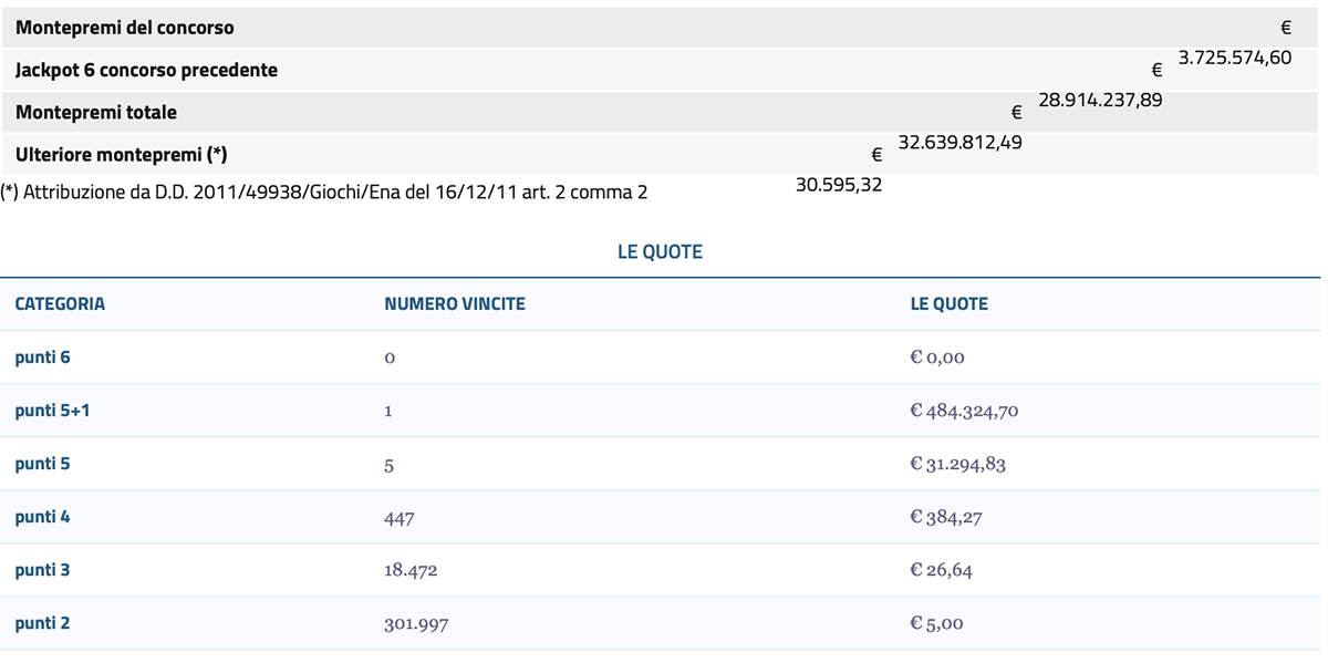 Estrazione del Lotto del 24 luglio 2025 e SuperEnalotto