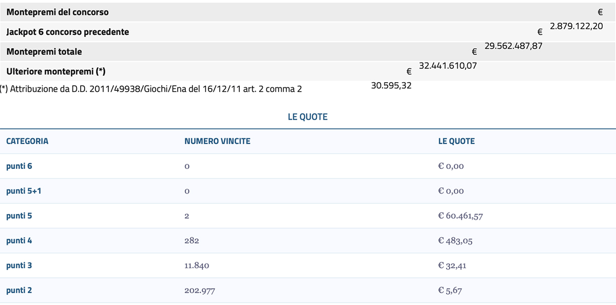 Estrazione del Lotto di oggi 25 Luglio 2025 e SuperEnalotto