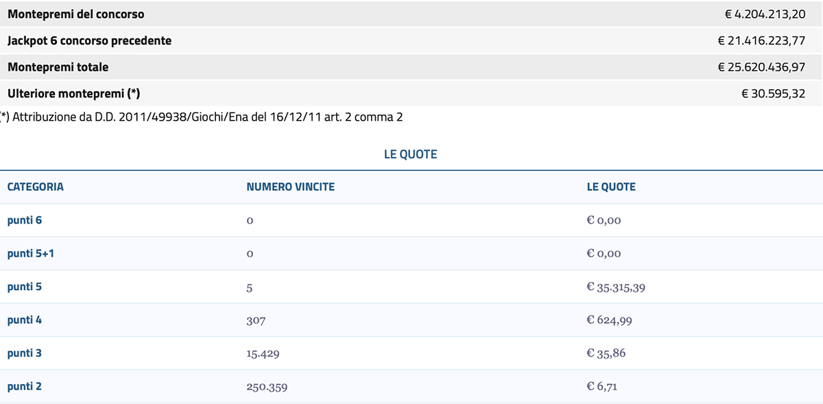 Estrazione del Lotto di oggi 5 luglio 2025 e SuperEnalotto