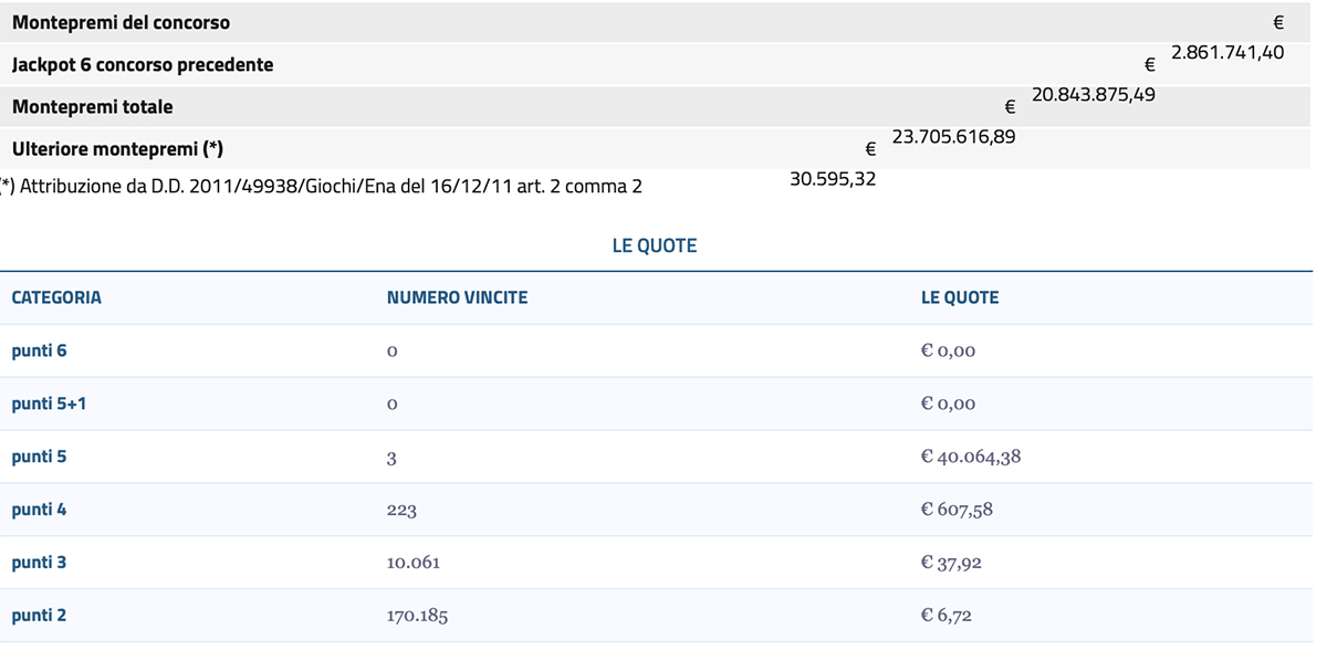 Estrazione del Lotto oggi 4 luglio 2025.e SuperEnalotto