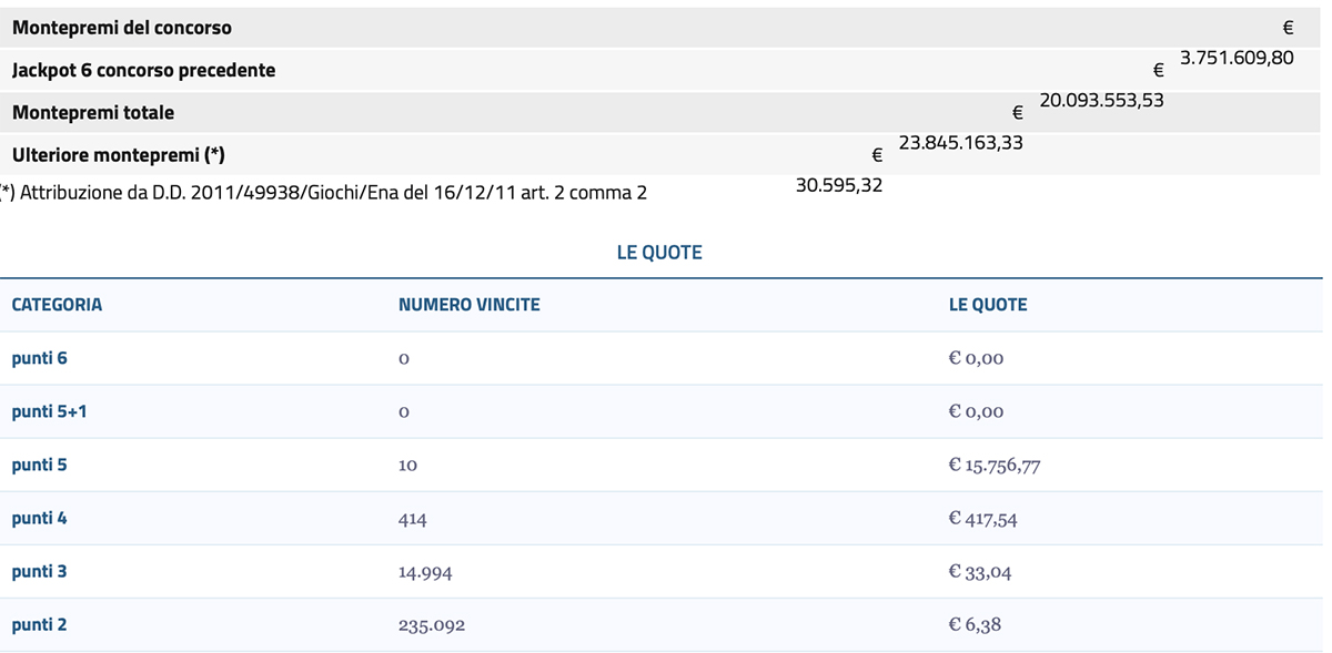 Estrazioni del Lotto oggi 3 luglio 2025 e SuperEnalotto