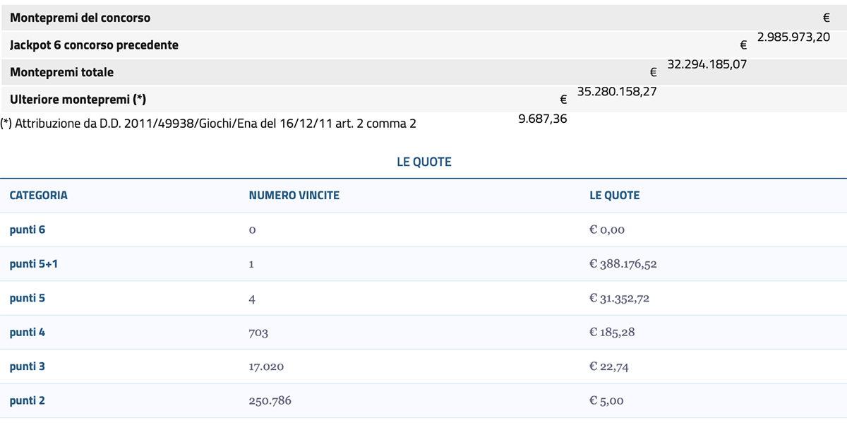 Estrazione del Lotto 1 agosto 2025 e SuperEnalotto