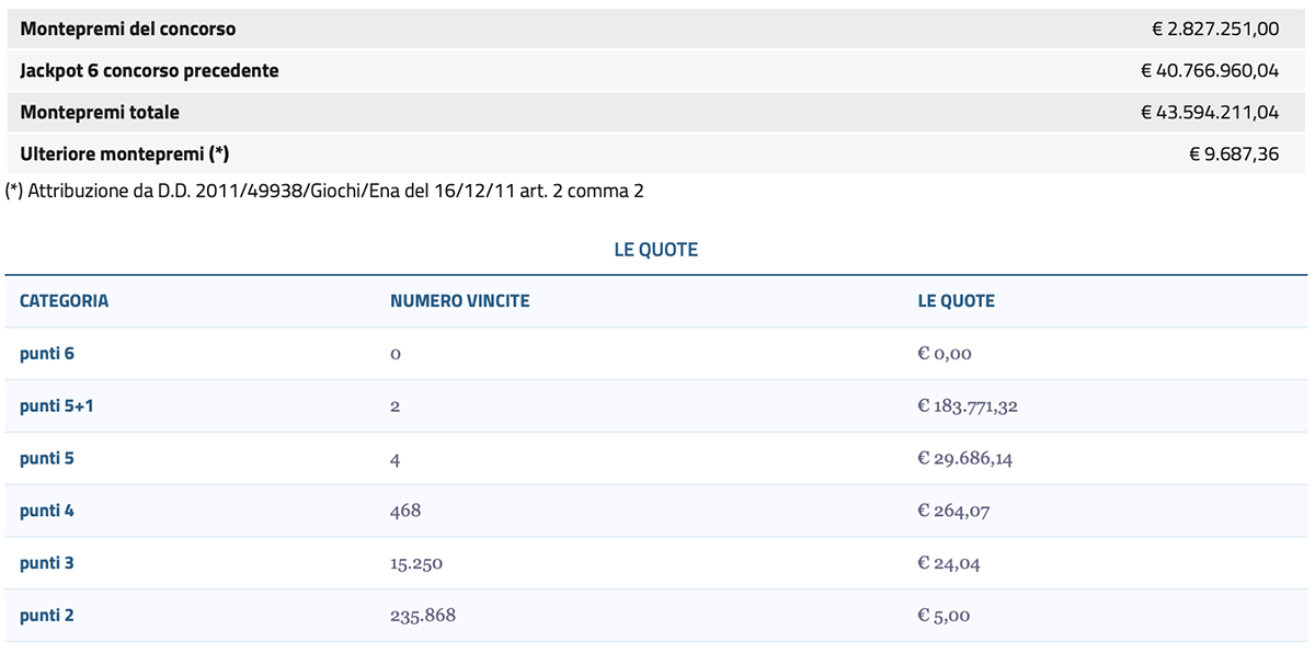 Estrazioni del Lotto oggi 22 agosto 2025 e SuperEnalotto
