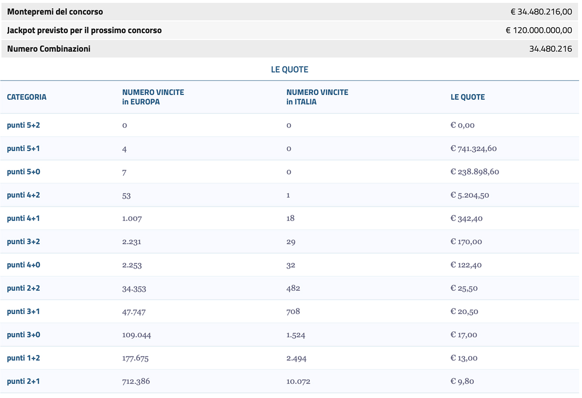 Estrazione EuroJackpot di oggi 16 settembre 2025