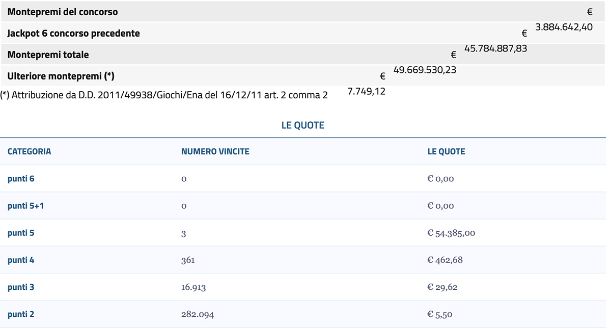 Estrazione del Lotto 4 settembre 2025 e SuperEnalotto