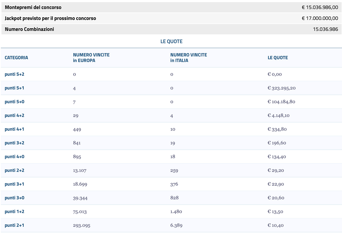 Estrazione EuroJackpot del 21 ottobre 2025