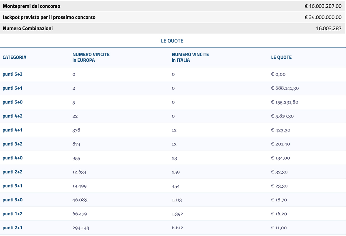 Estrazione EuroJackpot oggi 28 ottobre 2025