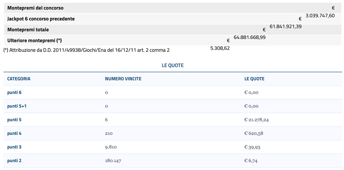 Estrazione del Lotto del 10 ottobre 2025 e SuperEnalotto