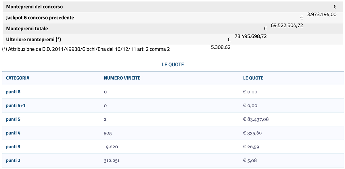 Estrazioni del Lotto 28 ottobre 2025 e SuperEnalotto