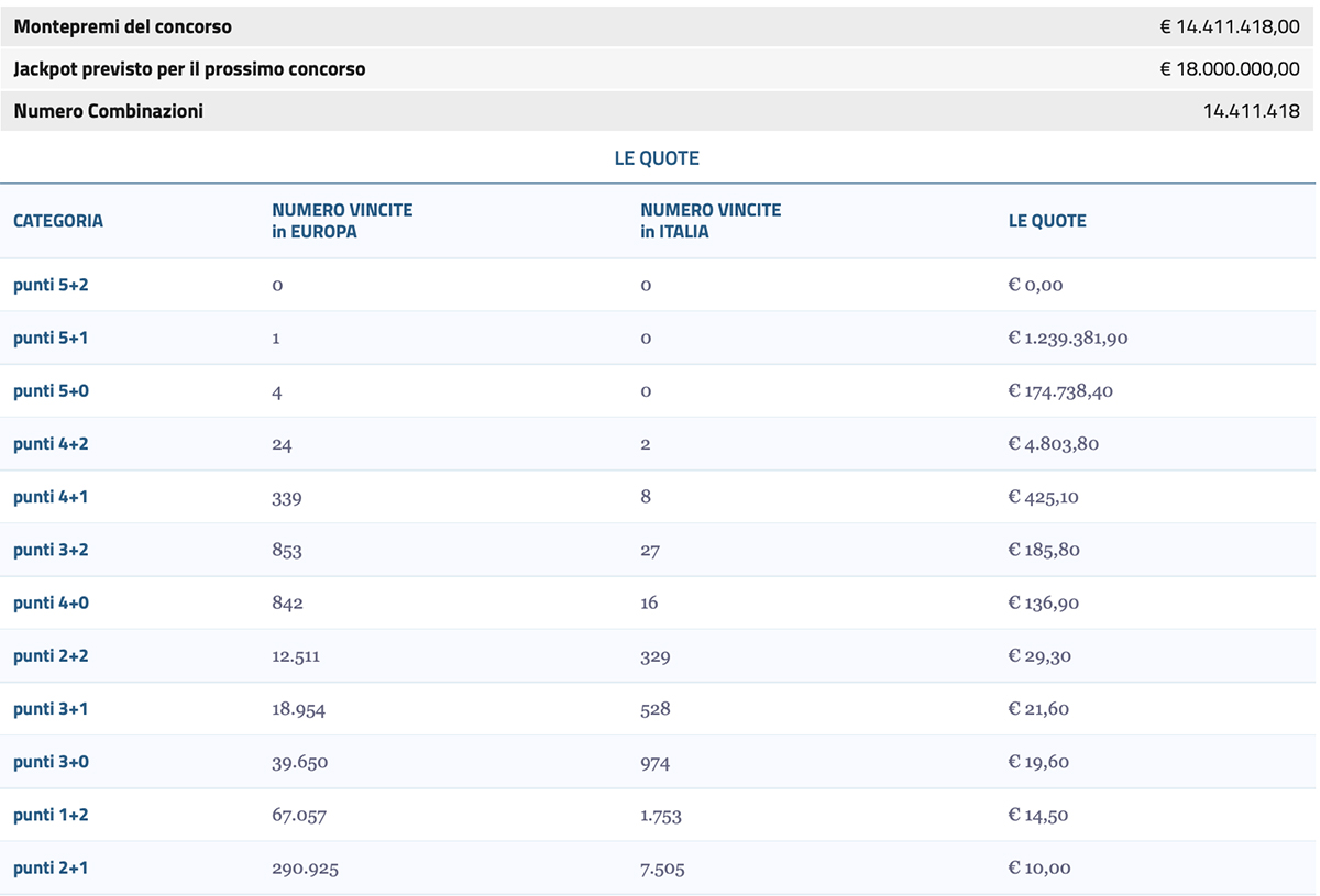 Estrazione EuroJackpot del 11 novembre 2025