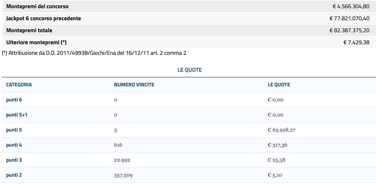 Estrazione del Lotto 15 novembre 2025 e SuperEnalotto