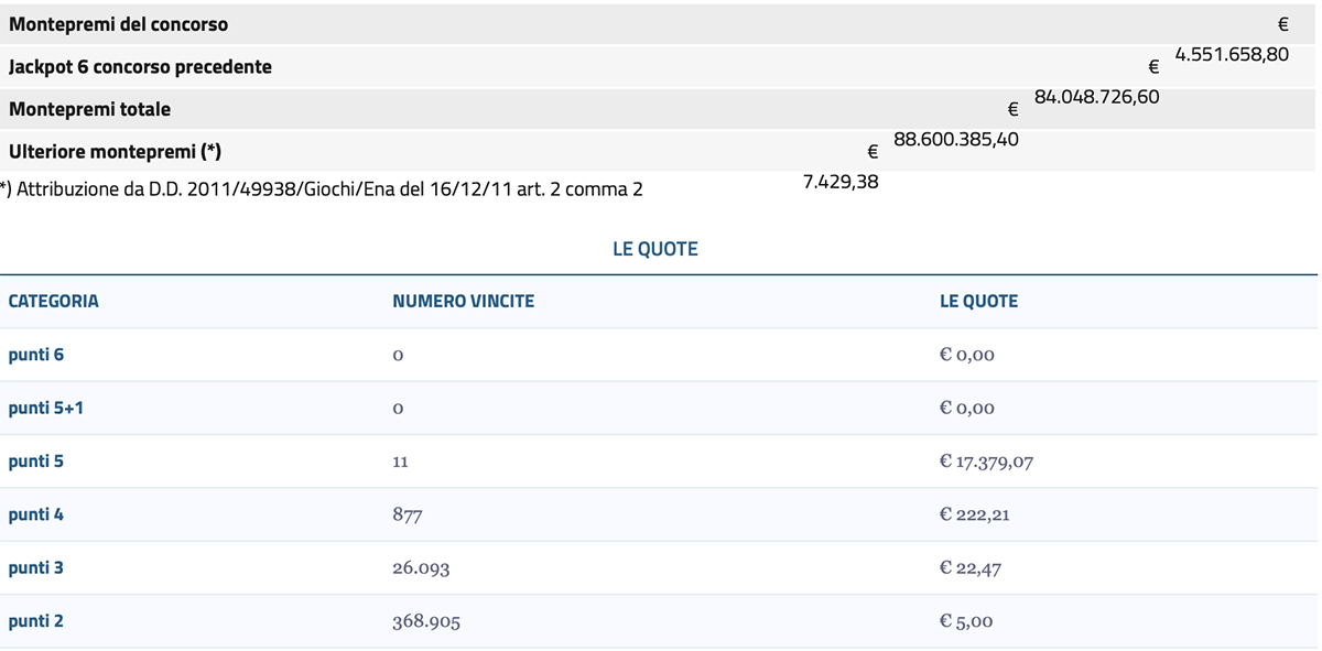 Estrazione del Lotto oggi 29 novembre 2025 e SuperEnalotto